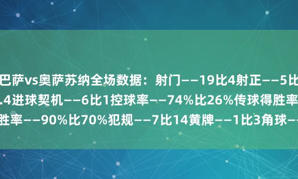 巴萨vs奥萨苏纳全场数据：射门——19比4射正——5比0预期进球——3.19比0.4进球契机——6比1控球率——74%比26%传球得胜率——90%比70%犯规——7比14黄牌——1比3角球——8比4    体育最新信息