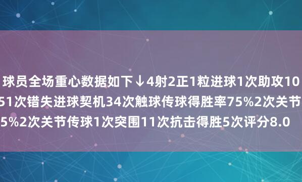 球员全场重心数据如下↓4射2正1粒进球1次助攻10次丢失球权预期进球1.051次错失进球契机34次触球传球得胜率75%2次关节传球1次突围11次抗击得胜5次评分8.0    体育录像/图片