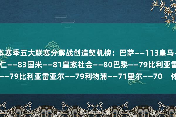 本赛季五大联赛分解战创造契机榜：巴萨——113皇马——110贝蒂斯——84拜仁——83国米——81皇家社会——80巴黎——79比利亚雷亚尔——79利物浦——71里尔——70    体育录像/图片