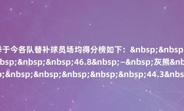 本赛季于今各队替补球员场均得分榜如下：&nbsp;&nbsp;&nbsp;&nbsp;&nbsp;&nbsp;&nbsp;&nbsp;46.8&nbsp;—&nbsp;灰熊&nbsp;&nbsp;&nbsp;&nbsp;&nbsp;&nbsp;&nbsp;&nbsp;44.3&nbsp;—&nbsp;公牛&nbsp;&nbsp;&nbsp;&nbsp;&nbsp;&nbsp;&nbsp;&nbsp;43.1&nbsp;—&nbsp;奇才&nbsp;&nbsp;&nbsp;&nbsp;&nbsp;&nbsp;&nbsp;&nbsp;43.0&nbsp;—&nbsp;豪杰&nbsp;&nbsp;&nbsp;&nbsp;&nbsp;&nbsp;&nbsp;&nbsp;41.9&nbsp;—&nbsp;独行侠&nbsp;&nbsp;&nbsp;&nbsp;&nbsp;&nbsp;&nbsp;&nbsp;41.5&nbsp;—&nbsp;热火&nbsp;&nbsp;&nbsp;&nbsp;&nbsp;&nbsp;&nbsp;&nbsp;41.0&nbsp;—&nbsp;马刺&nbsp;&nbsp;&nbsp;&nbsp;&nbsp;&nbsp;&nbsp;&nbsp;40.2&nbsp;—&nbsp;雷霆&nbsp;&nbsp;&nbsp;&nbsp;&nbsp;&nbsp;&nbsp;&nbsp;40.2&nbsp;—&nbsp;活塞&nbsp;&nbsp;&nbsp;&nbsp;&nbsp;&nbsp;&nbsp;&nbsp;39.9&nbsp;—&nbsp;爵士&nbsp;&nbsp;&nbsp;&nbsp;&nbsp;&nbsp;&nbsp;&nbsp;38.7&nbsp;—&nbsp;鹈鹕&nbsp;&nbsp;&nbsp;&nbsp;&nbsp;&nbsp;&nbsp;&nbsp;38.6&nbsp;—&nbsp;篮网&nbsp;&nbsp;&nbsp;&nbsp;&nbsp;&nbsp;&nbsp;&nbsp;37.9&nbsp;—&nbsp;走路者&nbsp;&nbsp;&nbsp;&nbsp;&nbsp;&nbsp;&nbsp;&nbsp;37.1&nbsp;—&nbsp;国王&nbsp;&nbsp;&nbsp;&nbsp;&nbsp;&nbsp;&nbsp;&nbsp;36.7&nbsp;—&nbsp;雄鹿&nbsp;&nbsp;&nbsp;&nbsp;&nbsp;&nbsp;&nbsp;&nbsp;36.4&nbsp;—&nbsp;凯尔特东谈主&nbsp;&nbsp;&nbsp;&nbsp;&nbsp;&nbsp;&nbsp;&nbsp;36.4&nbsp;—&nbsp;黄蜂&nbsp;&nbsp;&nbsp;&nbsp;&nbsp;&nbsp;&nbsp;&nbsp;35.3&nbsp;—&nbsp;老鹰&nbsp;&nbsp;&nbsp;&nbsp;&nbsp;&nbsp;&nbsp;&nbsp;34.3&nbsp;—&nbsp;掘金&nbsp;&nbsp;&nbsp;&nbsp;&nbsp;&nbsp;&nbsp;&nbsp;33.9&nbsp;—&nbsp;太阳&nbsp;&nbsp;&nbsp;&nbsp;&nbsp;&nbsp;&nbsp;&nbsp;33.9&nbsp;—&nbsp;丛林狼&nbsp;&nbsp;&nbsp;&nbsp;&nbsp;&nbsp;&nbsp;&nbsp;33.5&nbsp;—&nbsp;征战者&nbsp;&nbsp;&nbsp;&nbsp;&nbsp;&nbsp;&nbsp;&nbsp;32.9&nbsp;—&nbsp;猛龙&nbsp;&nbsp;&nbsp;&nbsp;&nbsp;&nbsp;&nbsp;&nbsp;32.4&nbsp;—&nbsp;骑士&nbsp;&nbsp;&nbsp;&nbsp;&nbsp;&nbsp;&nbsp;&nbsp;32.3&nbsp;—&nbsp;76东谈主&nbsp;&nbsp;&nbsp;&nbsp;&nbsp;&nbsp;&nbsp;&nbsp;32.1&nbsp;—&nbsp;魔术&nbsp;&nbsp;&nbsp;&nbsp;&nbsp;&nbsp;&nbsp;&nbsp;31.0&nbsp;—&nbsp;尼克斯&nbsp;&nbsp;&nbsp;&nbsp;&nbsp;&nbsp;&nbsp;&nbsp;30.9&nbsp;—&nbsp;火箭&nbsp;&nbsp;&nbsp;&nbsp;&nbsp;&nbsp;&nbsp;&nbsp;29.9&nbsp;—&nbsp;快船&nbsp;&nbsp;&nbsp;&nbsp;&nbsp;&nbsp;&nbsp;&nbsp;28.0&nbsp;&nbsp;&nbsp;&nbsp;&nbsp;&nbsp;&nbsp;&nbsp;27.0&nbsp;&nbsp;&nbsp;&nbsp;&nbsp;&nbsp;&nbsp;&nbsp;26.0&nbsp;&nbsp;&nbsp;&nbsp;&nbsp;&nbsp;&nbsp;&nbsp;25.0&nbsp;&nbsp;&nbsp;&nbsp;&nbsp;&nbsp;&nbsp;&nbsp;24.9&nbsp;—&nbsp;湖东谈主    体育最新信息