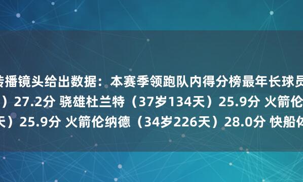 转播镜头给出数据：本赛季领跑队内得分榜最年长球员：库里（37岁333天）27.2分 骁雄杜兰特（37岁134天）25.9分 火箭伦纳德（34岁226天）28.0分 快船体育集锦
